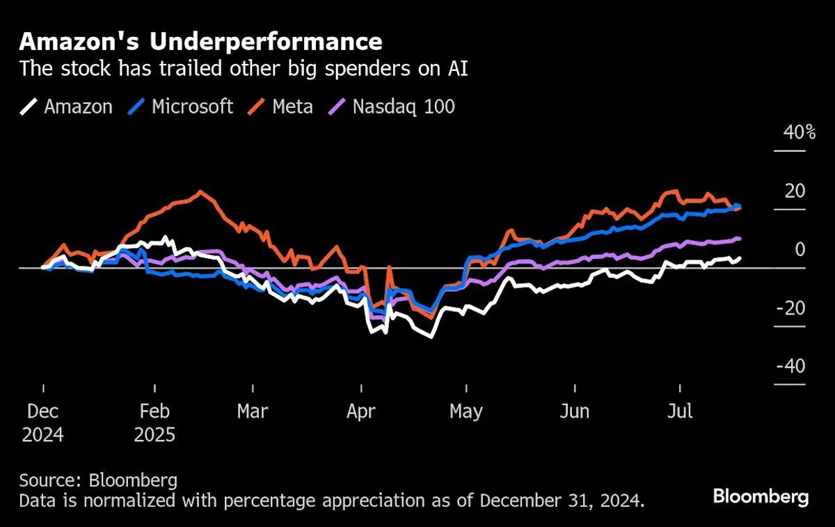 Amazon's AI Spending: Analyzing Market Performance and Future Prospects