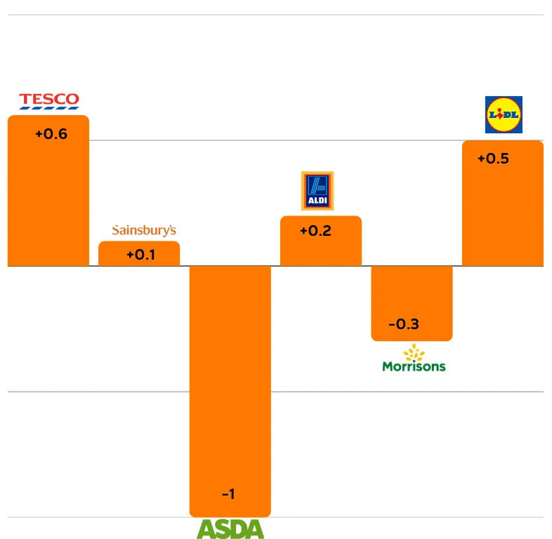 Asda vs. Morrisons: The Battle to Regain Market Share in the UK Grocery Sector