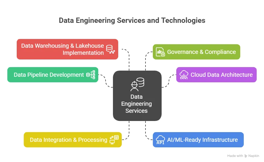The Critical Role of Data Engineering in Transforming U.S. Retail and Technology Sectors by 2025