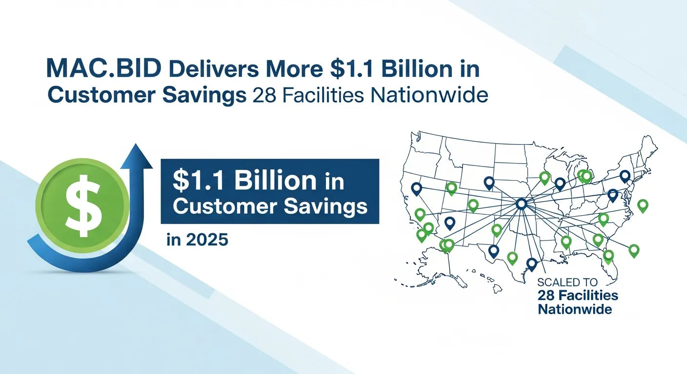 MAC.BID Emerges as a Retail Revolution in Liquidation Auctions: Processing Millions in Savings for Consumers