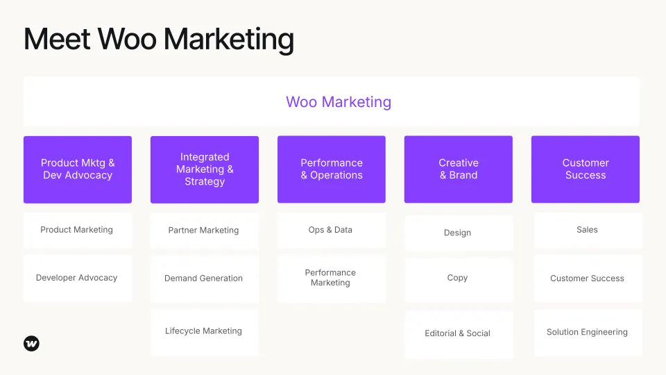 The Future of WooCommerce Marketing: Strategies for Growth and Demand Generation